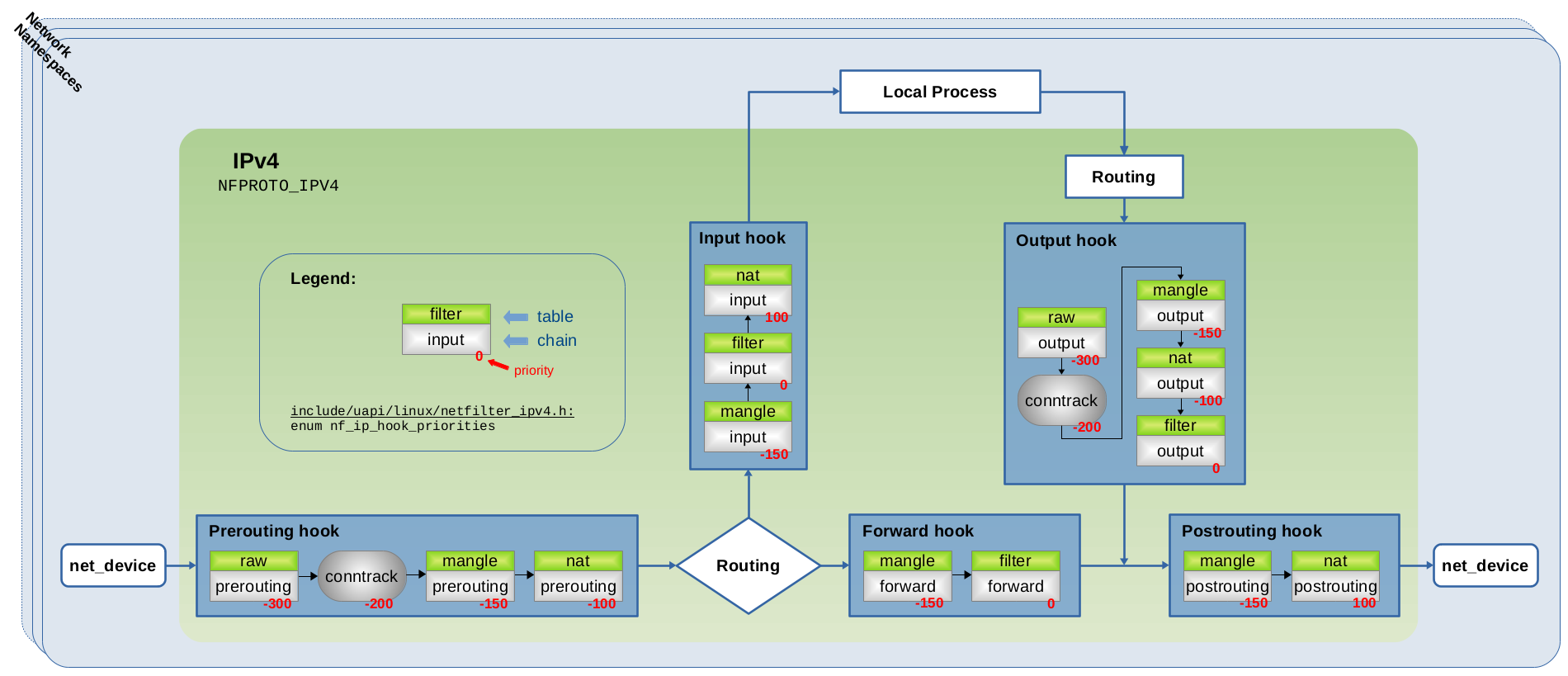 nf-hook-iptables